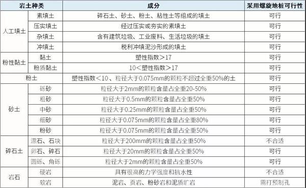 七台河大棚螺旋地桩产品适用环境